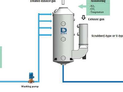 正大环保船舶废气处理系统